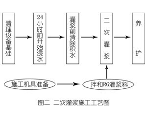 和田市灌浆料施工工艺—文字完整版